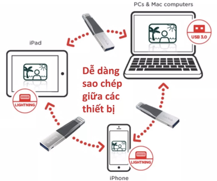 USB OTG Sandisk iXpand Mini Flash Drive USB 3.0 to Lightning for iPhone iPad 32GB