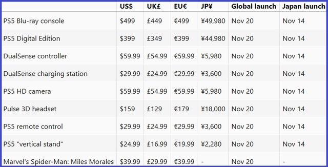 Ngày ra mắt và giá của PS5