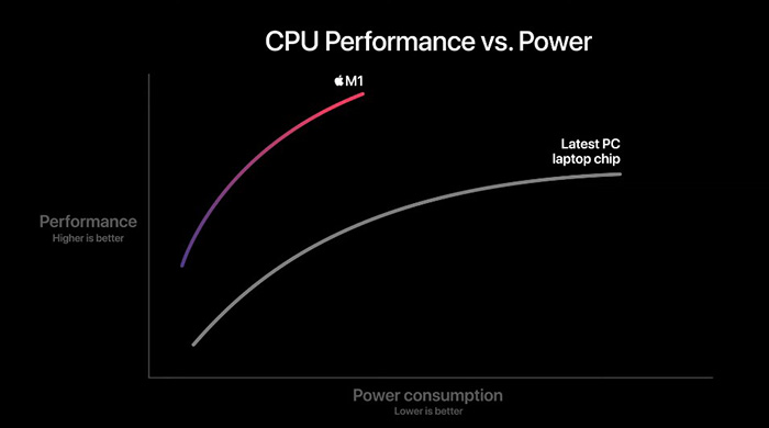Apple event One More Thing, MacBook chip Apple Silicon