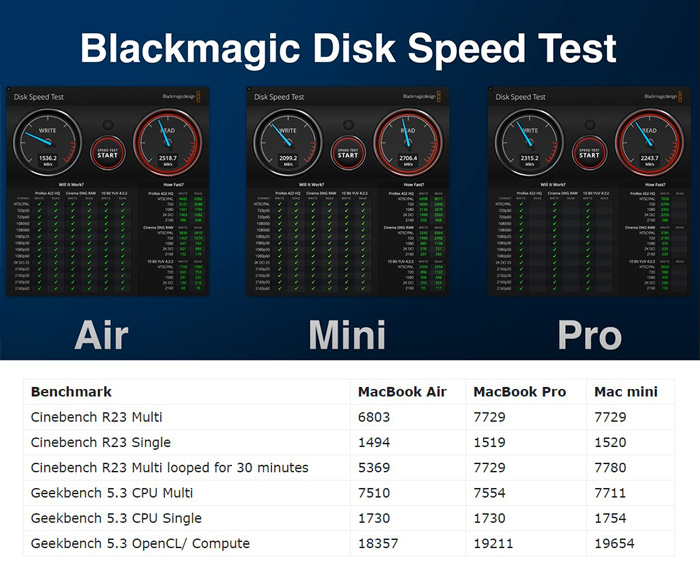 Cùng là Apple M1, nên mua Mac Mini, MacBook Air hay MacBook Pro?