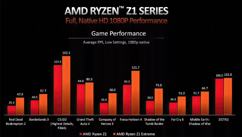so sanh ryzen z1 va ryzen z1 extreme cua ASUS rog ally2 4