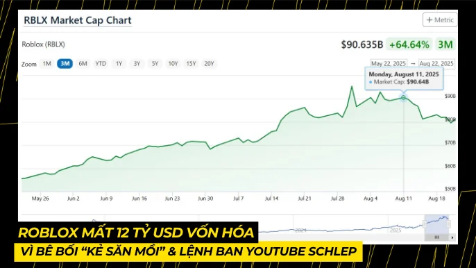 Roblox Mất 12 Tỷ USD Vốn Hóa Vì Bê Bối “Kẻ Săn Mồi” Và Lệnh Cấm Kênh YouTube Schlep 3 THUMB BAI VIET 8 9