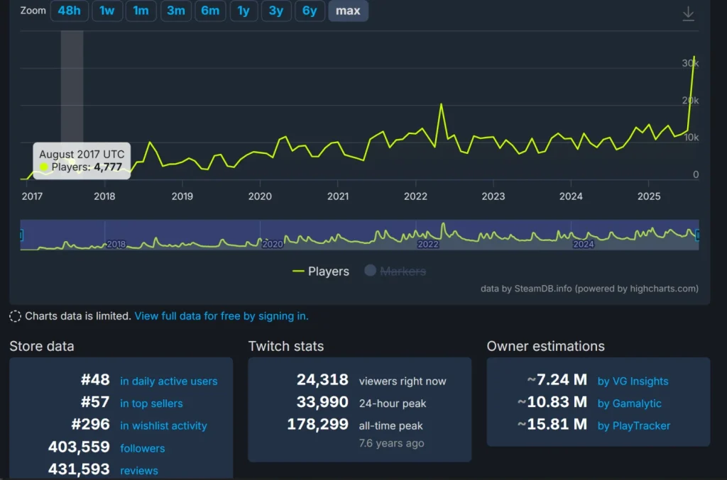 Hollow Knight Tăng 600% Người Chơi: Sức Hút Từ Bom Tấn Silksong 4 107287 1 hollow knight reaches 33k peak players on steam after silksong reveal full