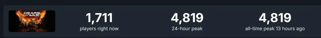 Gears of War Reloaded Ra Mắt Thất Bại Trên Steam, Số Người Chơi Thấp Kỷ Lục! 5 Gears of War Reloaded
