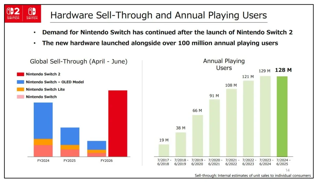 Dự Báo Lượng Người Dùng Xbox Giậm Chân Tại Chỗ Ở Mốc 42 Triệu 7 Xbox