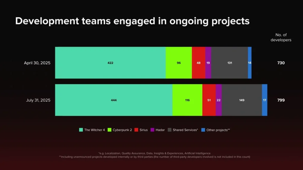 CD Projekt Dồn Nguồn Lực: The Witcher 4 Đã Bước Vào Giai Đoạn Sản Xuất 4 The Witcher 4