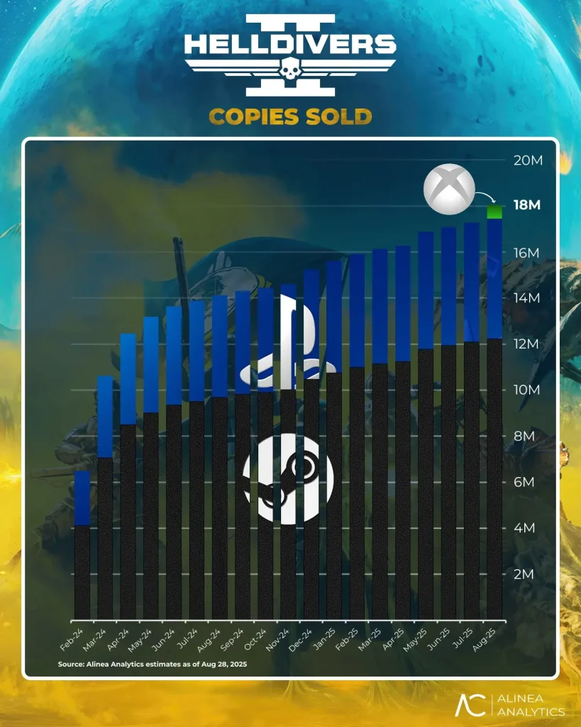 Helldivers 2: Doanh Số Xbox Mở Màn Cực Tốt 5 Helldivers 2